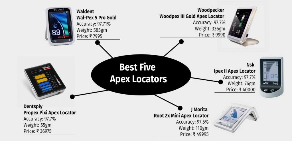 Top 5 Apex Locators for Reliable Root Canal Measurements