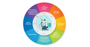 How Effective Communication Strategies Can Improve your Dental Practice?