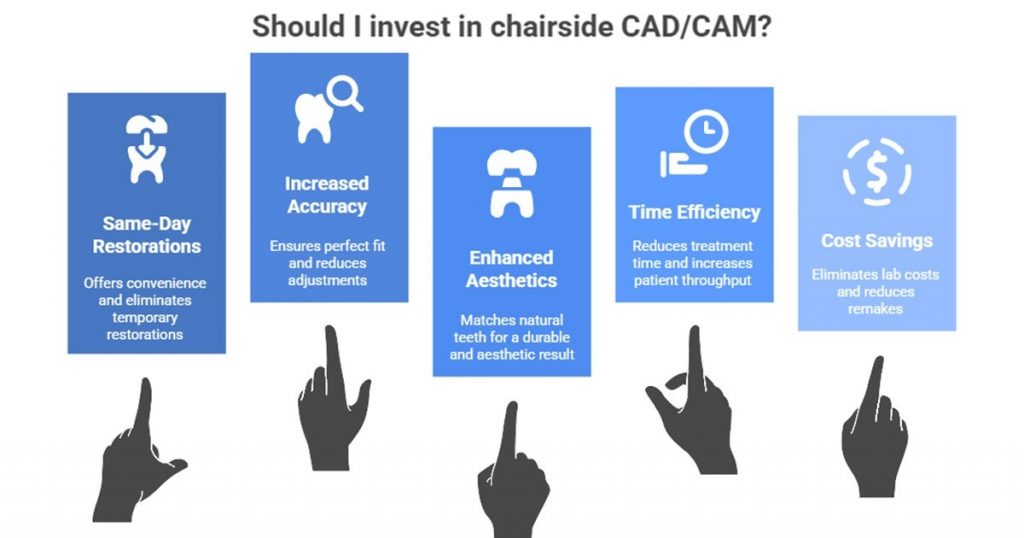 Chairside CAD/CAM Workflows for Same-Day Restorations